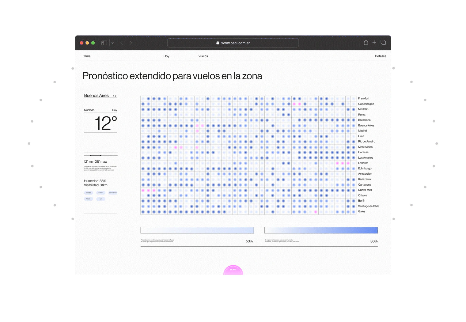 Weather page with left city overview, blue and pink dot matrix, right city names and gradient legends below